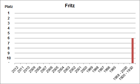 Häufigkeit des Namens Fritz